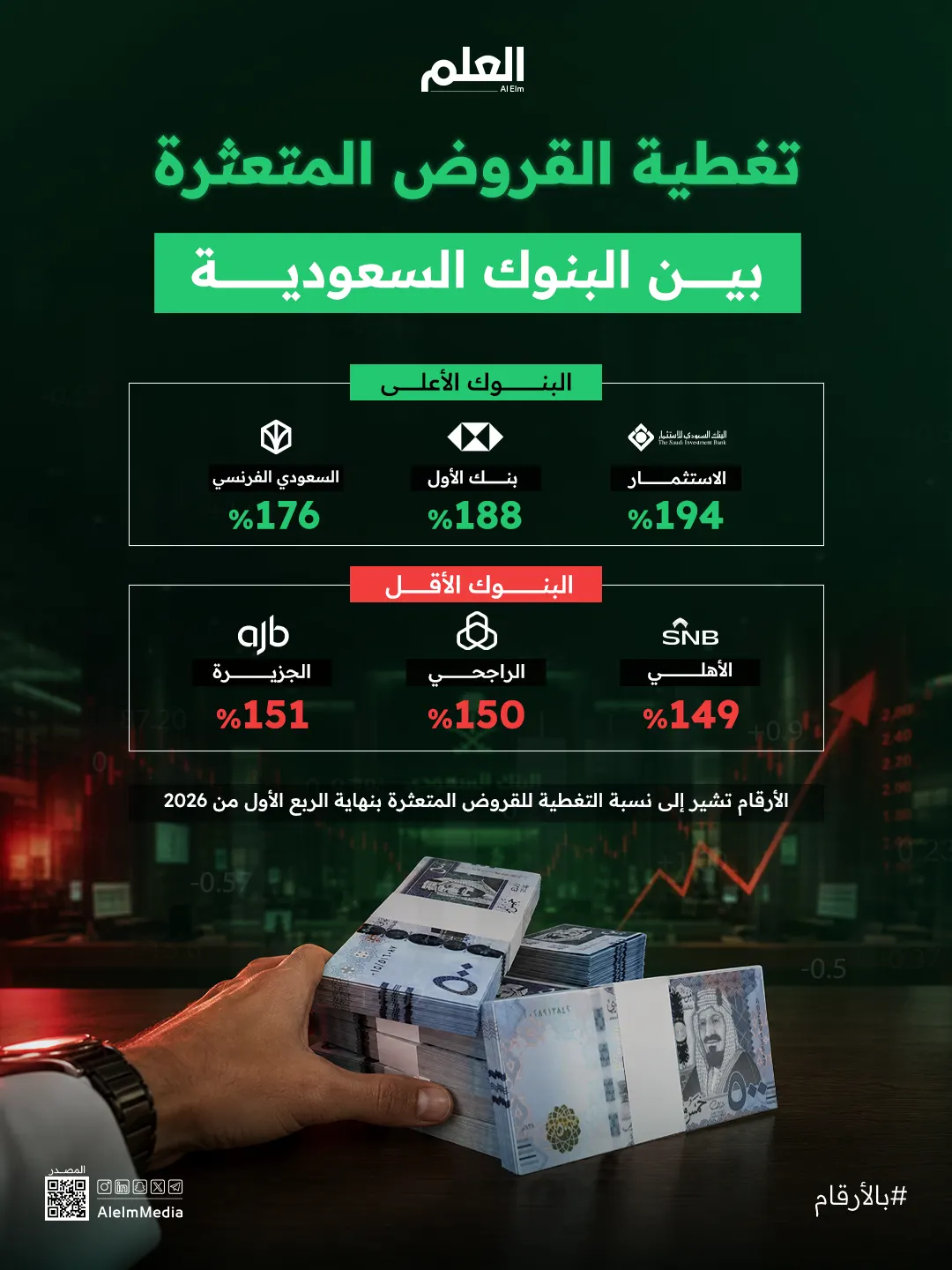 إنفوجرافيك| البنوك الأعلى والأقل في تغطية القروض المتعثرة