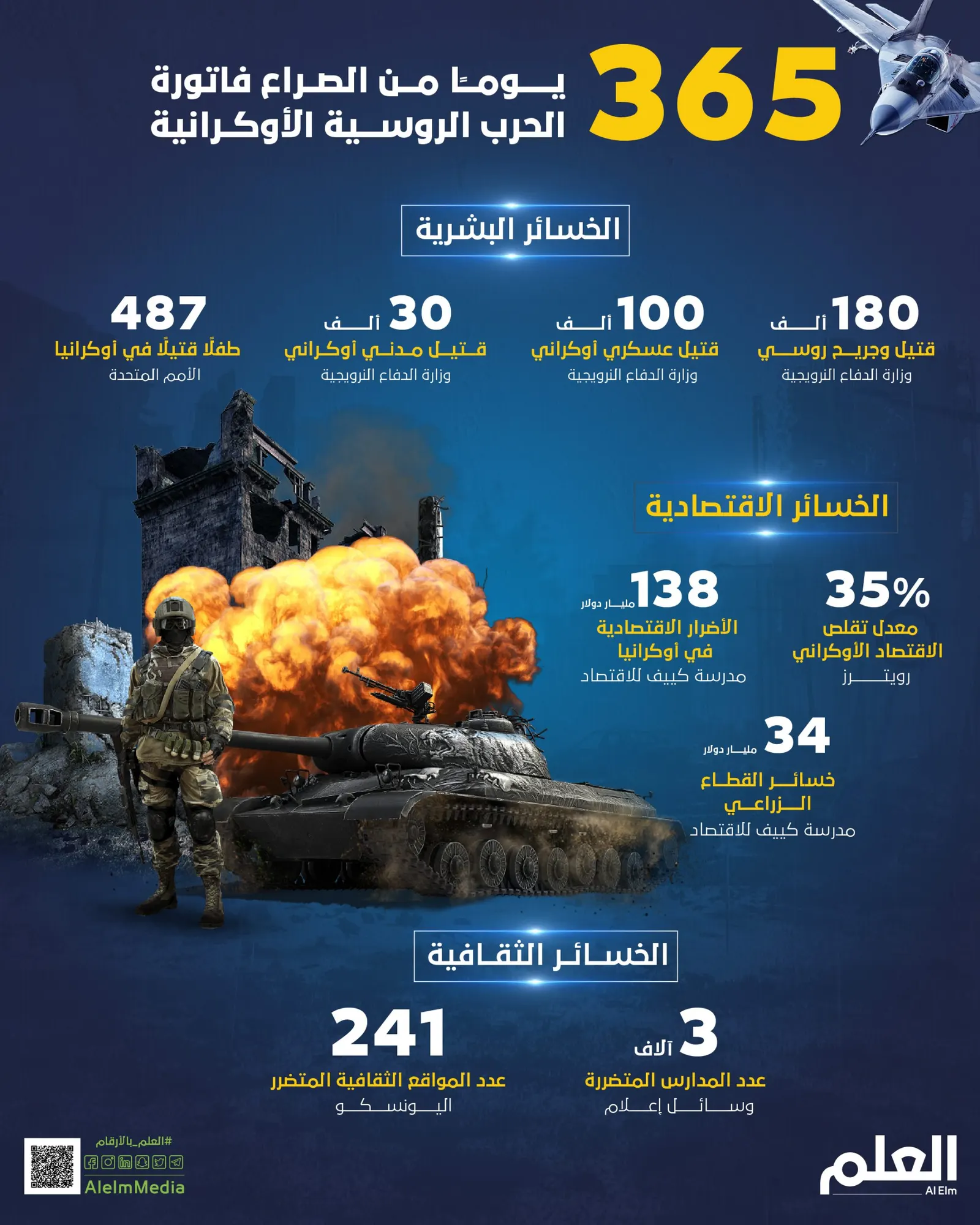 365 يومًا من الصراع.. فاتورة الحرب الروسية الأوكرانية