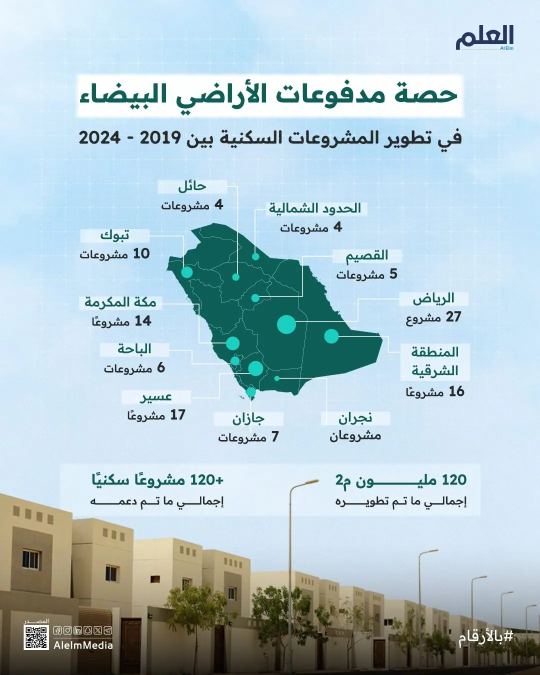 إنفوجرافيك| حصة مدفوعات الأراضي البيضاء في تطوير المشروعات السكنية