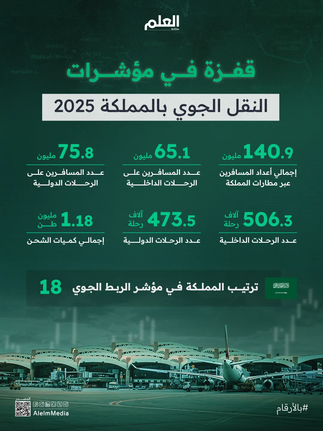 إنفوجرافيك| قفزة في مؤشرات النقل الجوي بالمملكة 2025