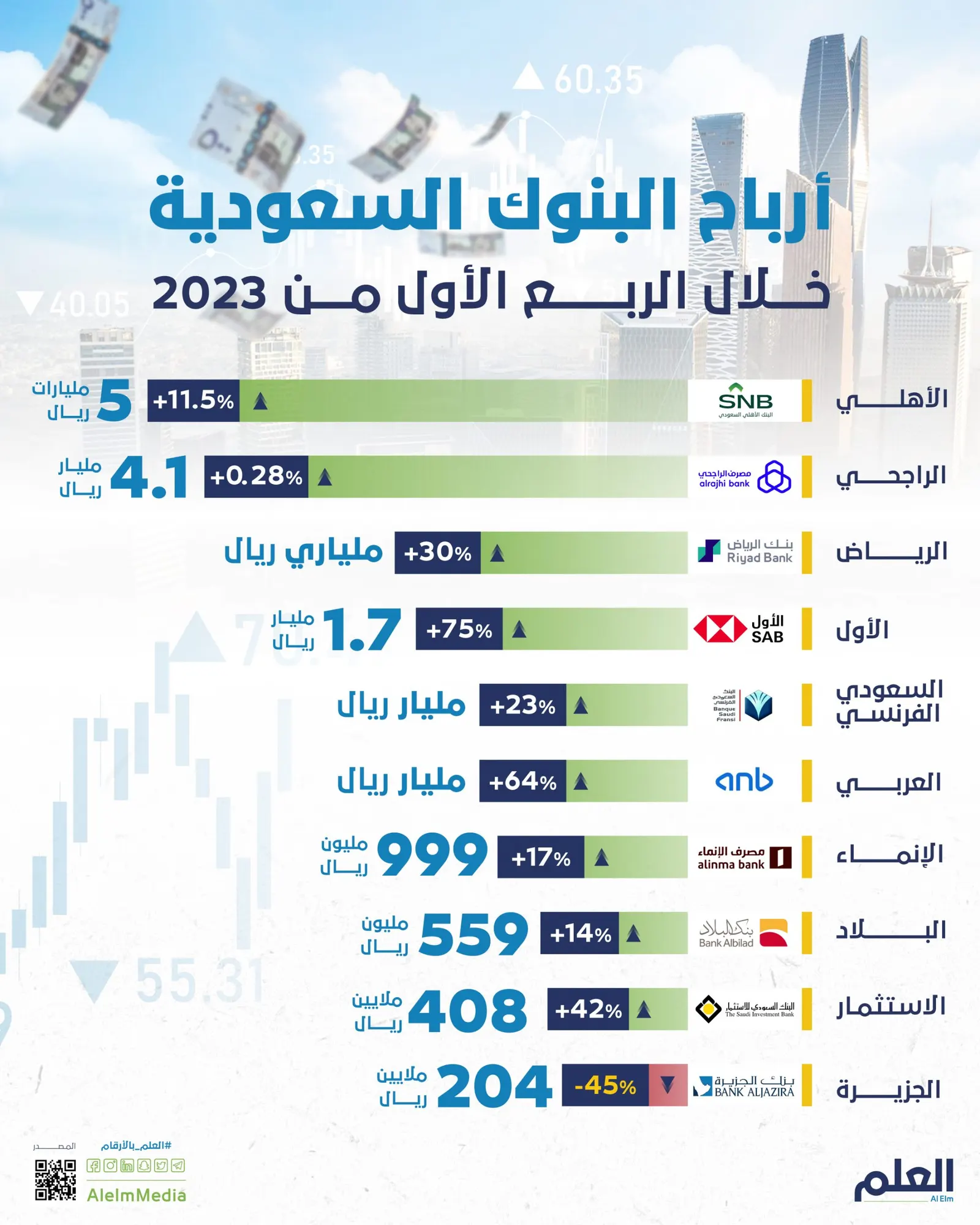 أرباح البنوك السعودية خلال الربع الأول من 2023