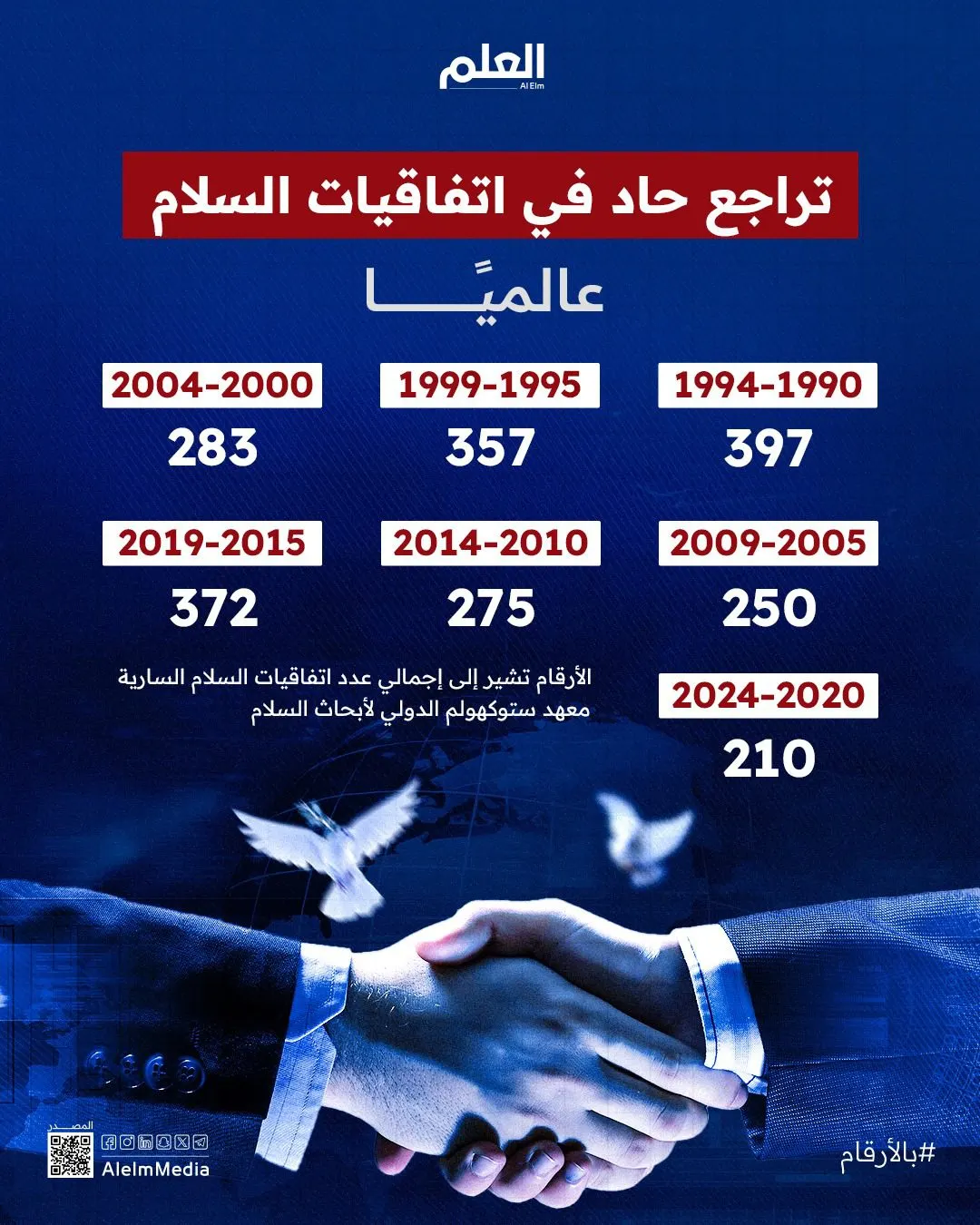 إنفوجرافيك| تراجع حاد في اتفاقيات السلام عالميًا