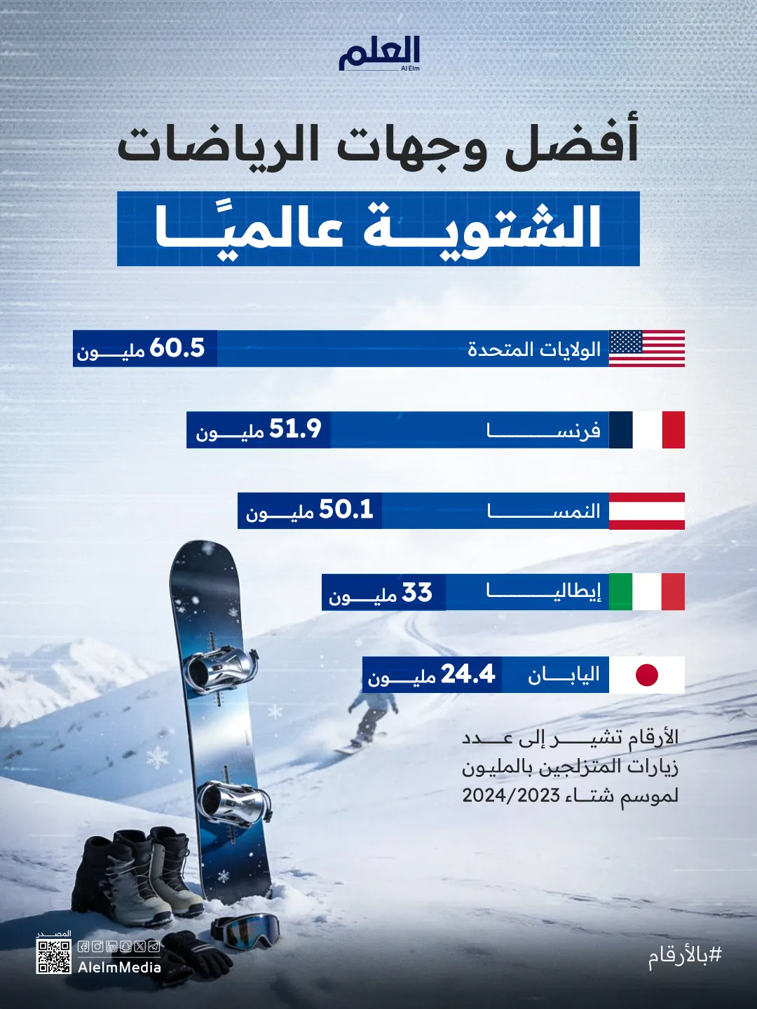 إنفوجرافيك| أفضل وجهات الرياضات الشتوية عالميًا