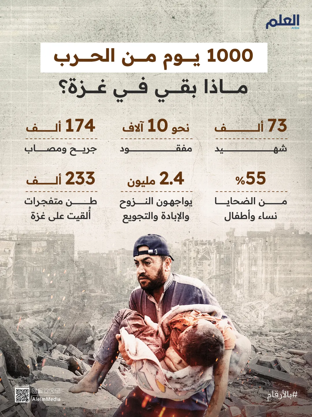 إنفوجرافيك| 1000 يوم من الحرب.. ماذا بقي في غزة؟