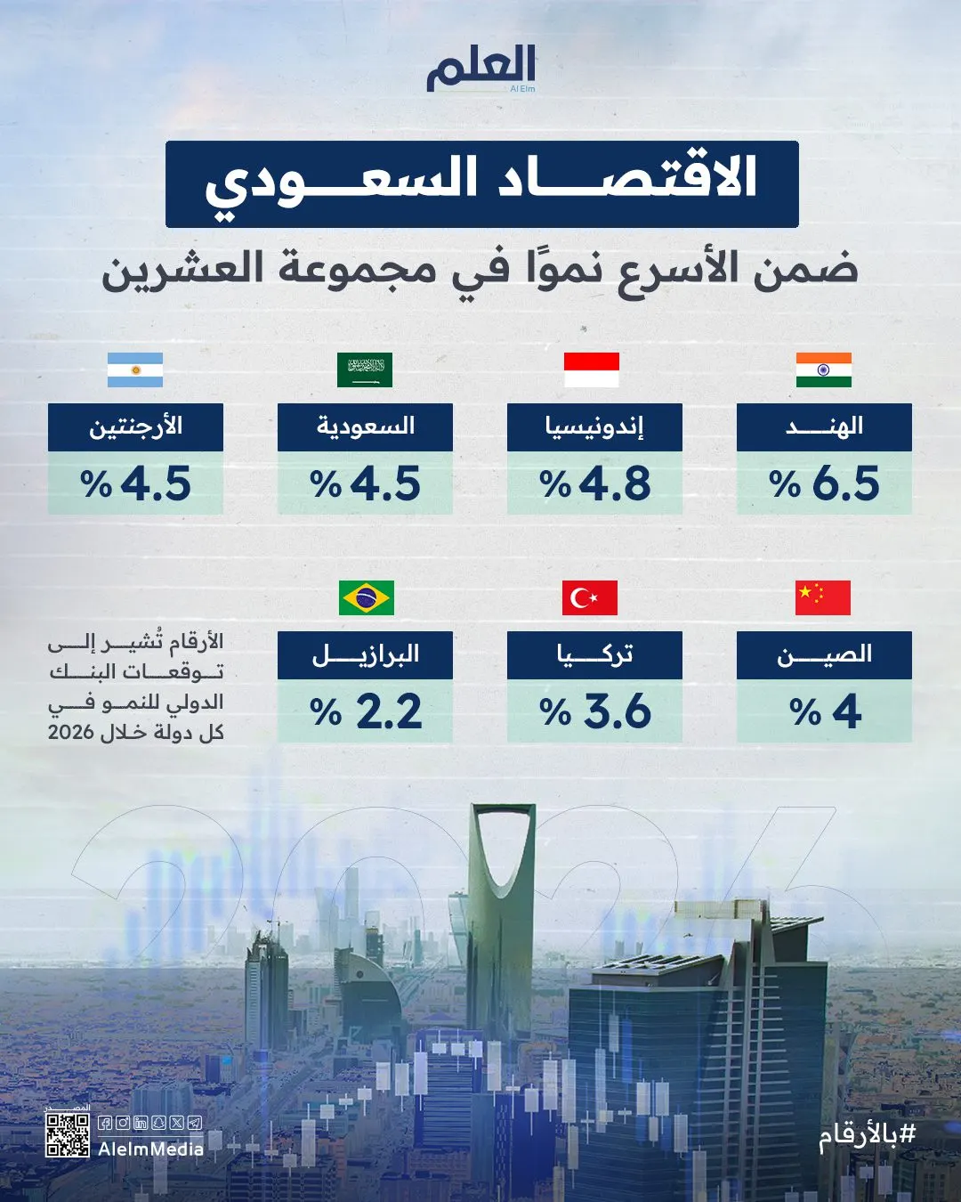 إنفوجرافيك| الاقتصاد السعودي ضمن الأسرع نموًا في G20