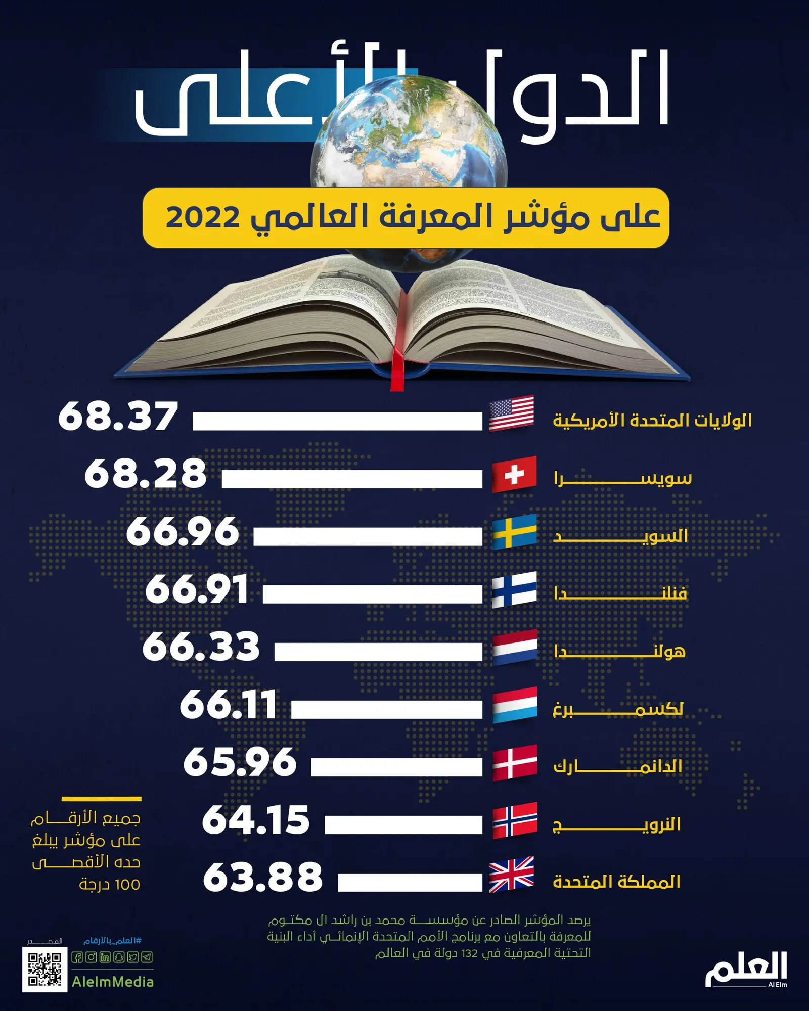 الولايات المتحدة تتصدر.. أعلى الدول على مؤشر المعرفة العالمي 2022