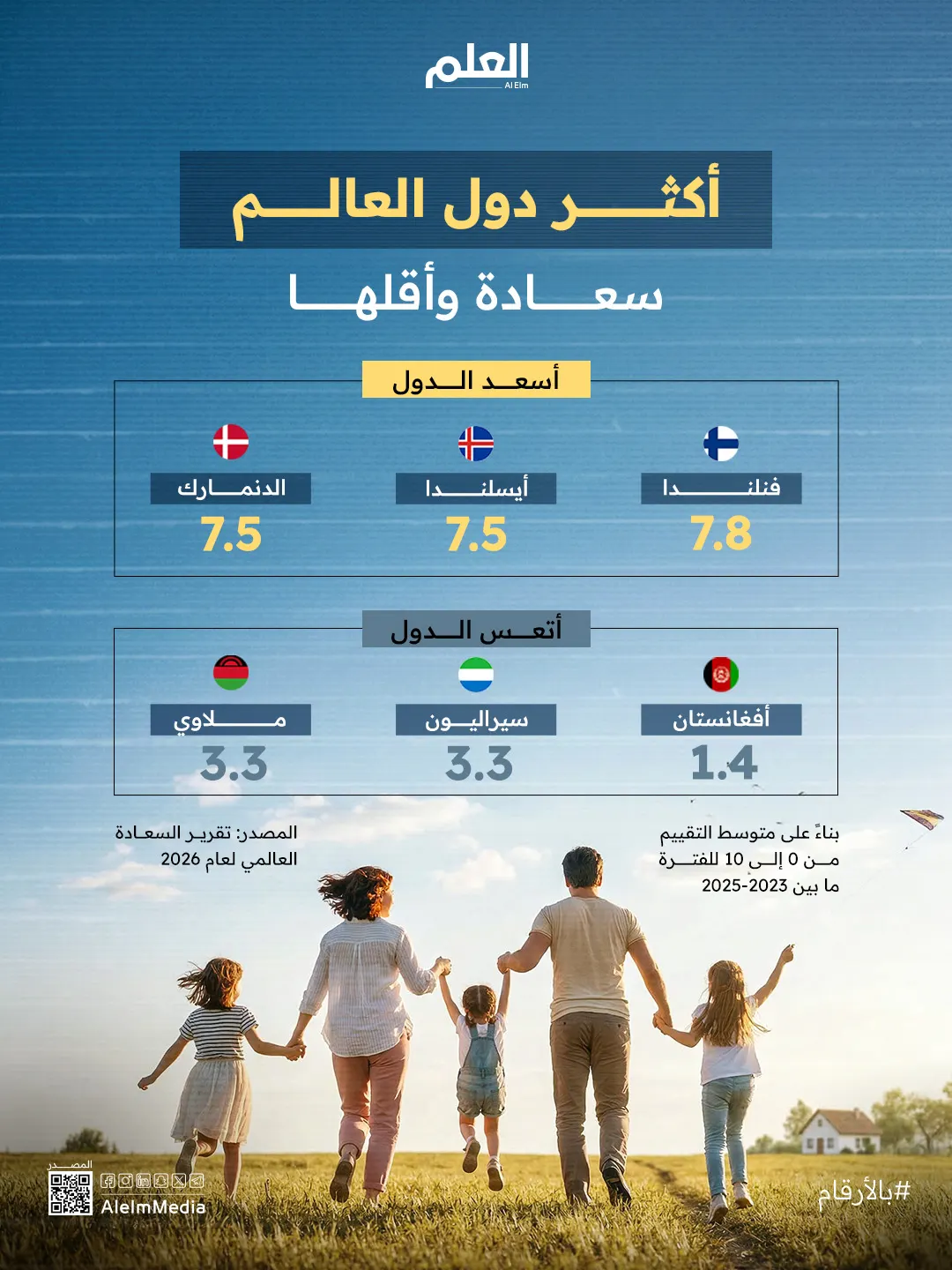 إنفوجرافيك| أكثر دول العالم سعادة وأقلها