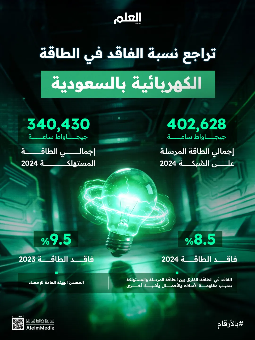 إنفوجرافيك| تراجع نسبة الفاقد في الطاقة الكهربائية بالسعودية
