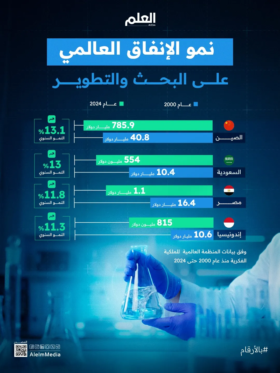 إنفوجرافيك| كيف تغير نمو الإنفاق العالمي على البحث والتطوير منذ عام 2000؟
