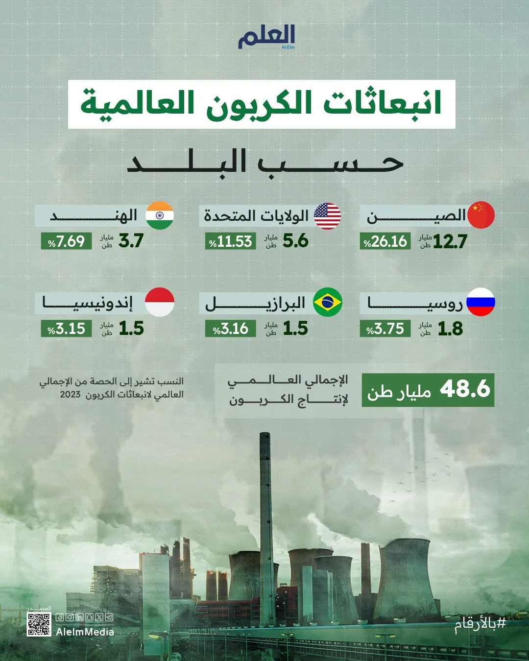 إنفوجرافيك| البلدان الأعلى إنتاجًا لانبعاثات الكربون عالميًا