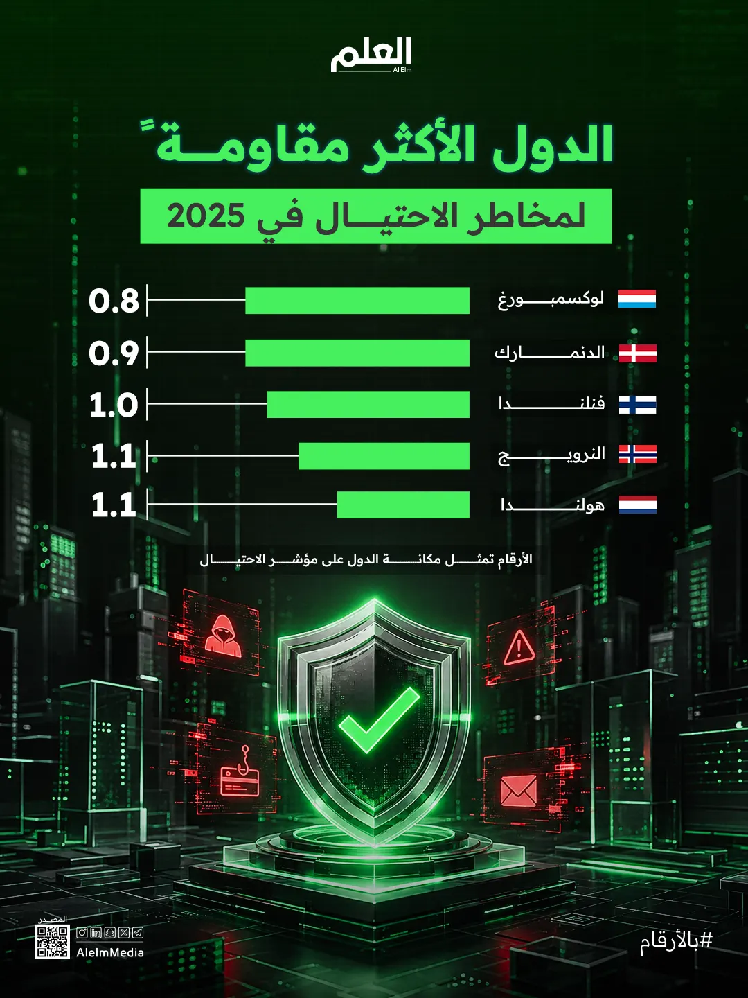 الدول الأكثر مقاومة لمخاطر الاحتيال في 2025