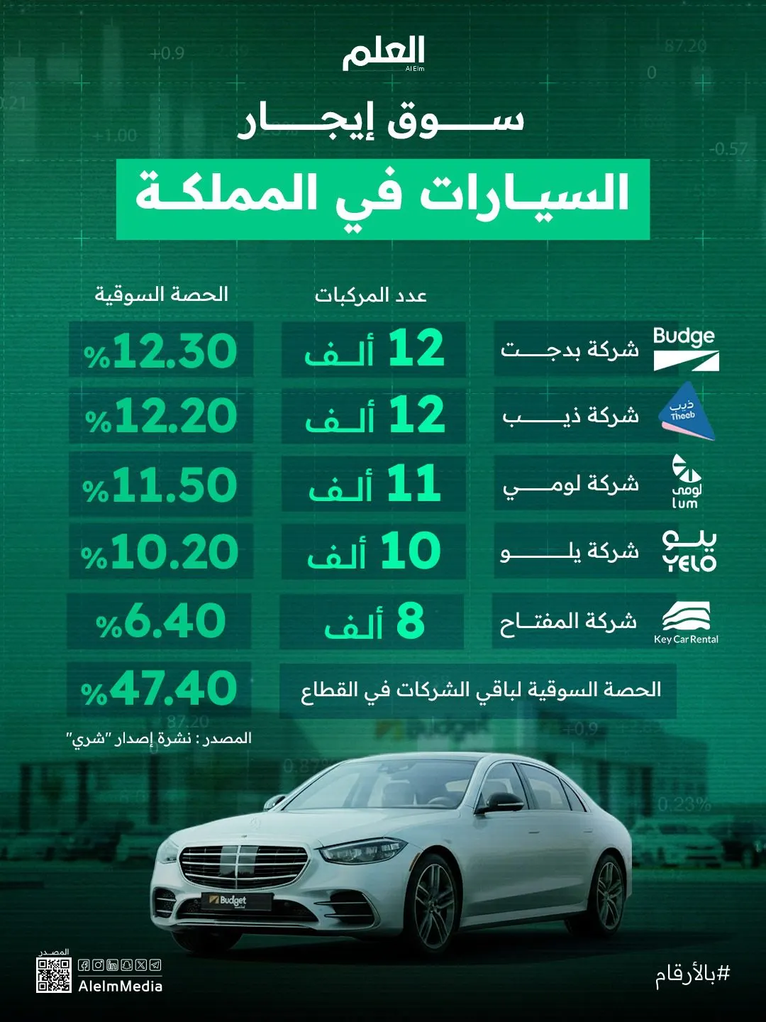 إنفوجرافيك| سوق إيجار السيارات في المملكة
