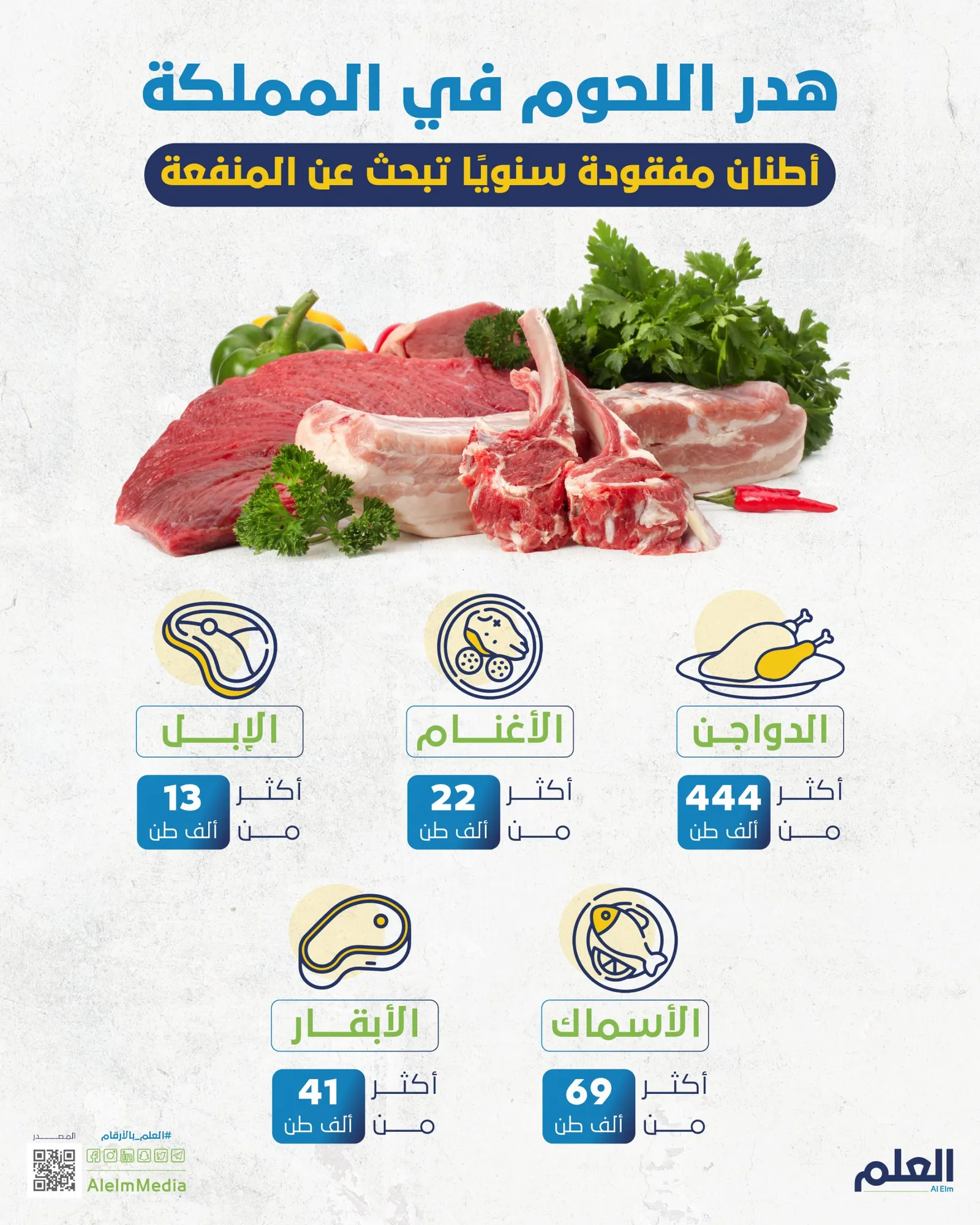 هدر اللحوم في المملكة.. أطنان مفقودة سنويًا تبحث عن المنفعة