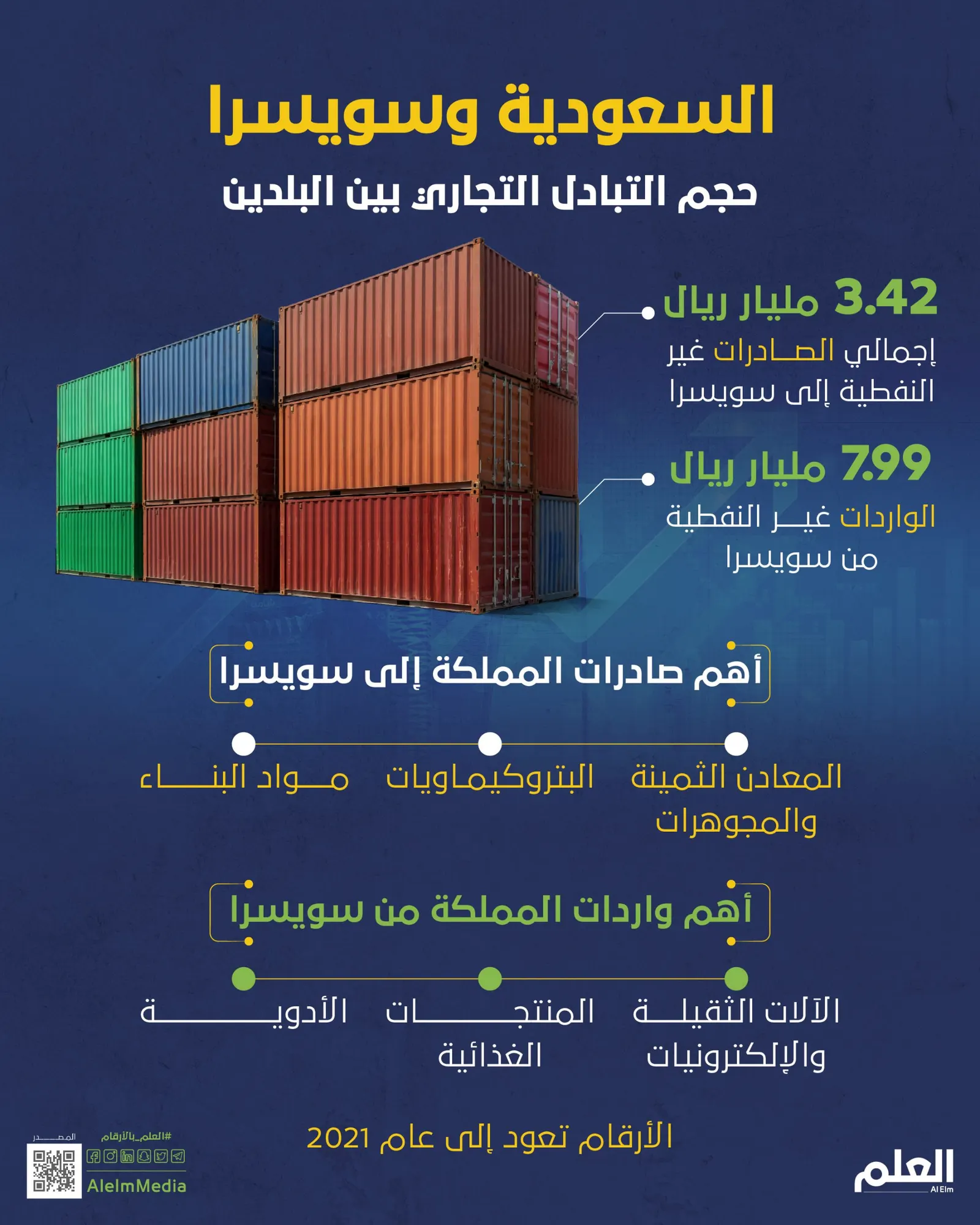 السعودية وسويسرا.. أرقام من حجم التبادل التجاري