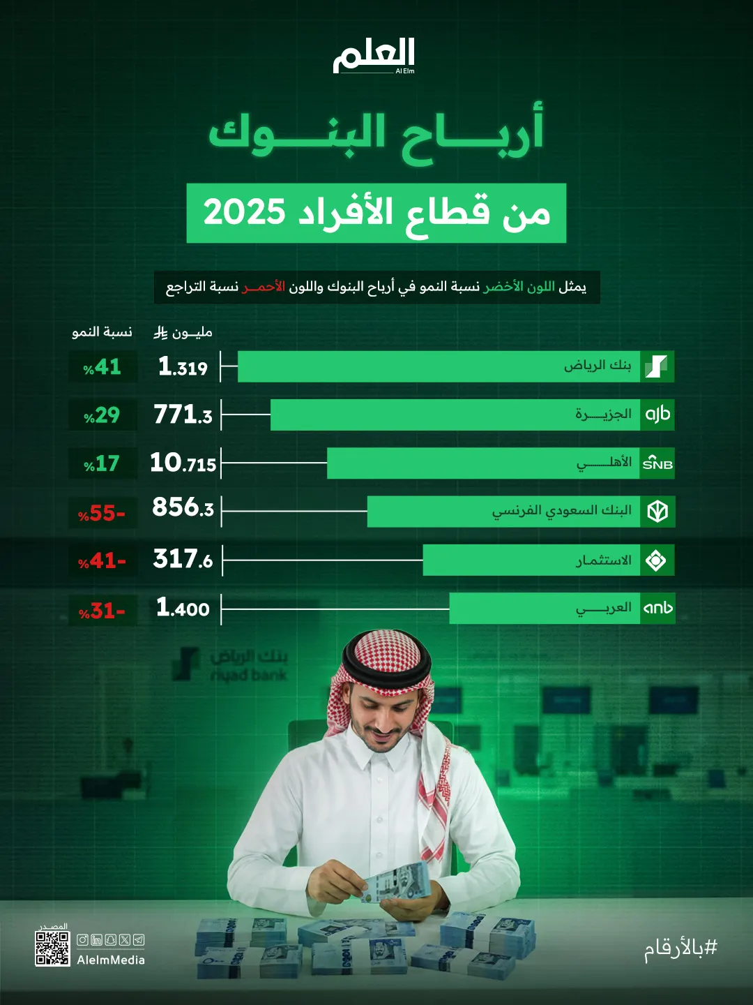 إنفوجرافيك| أرباح البنوك من قطاع الأفراد 2025