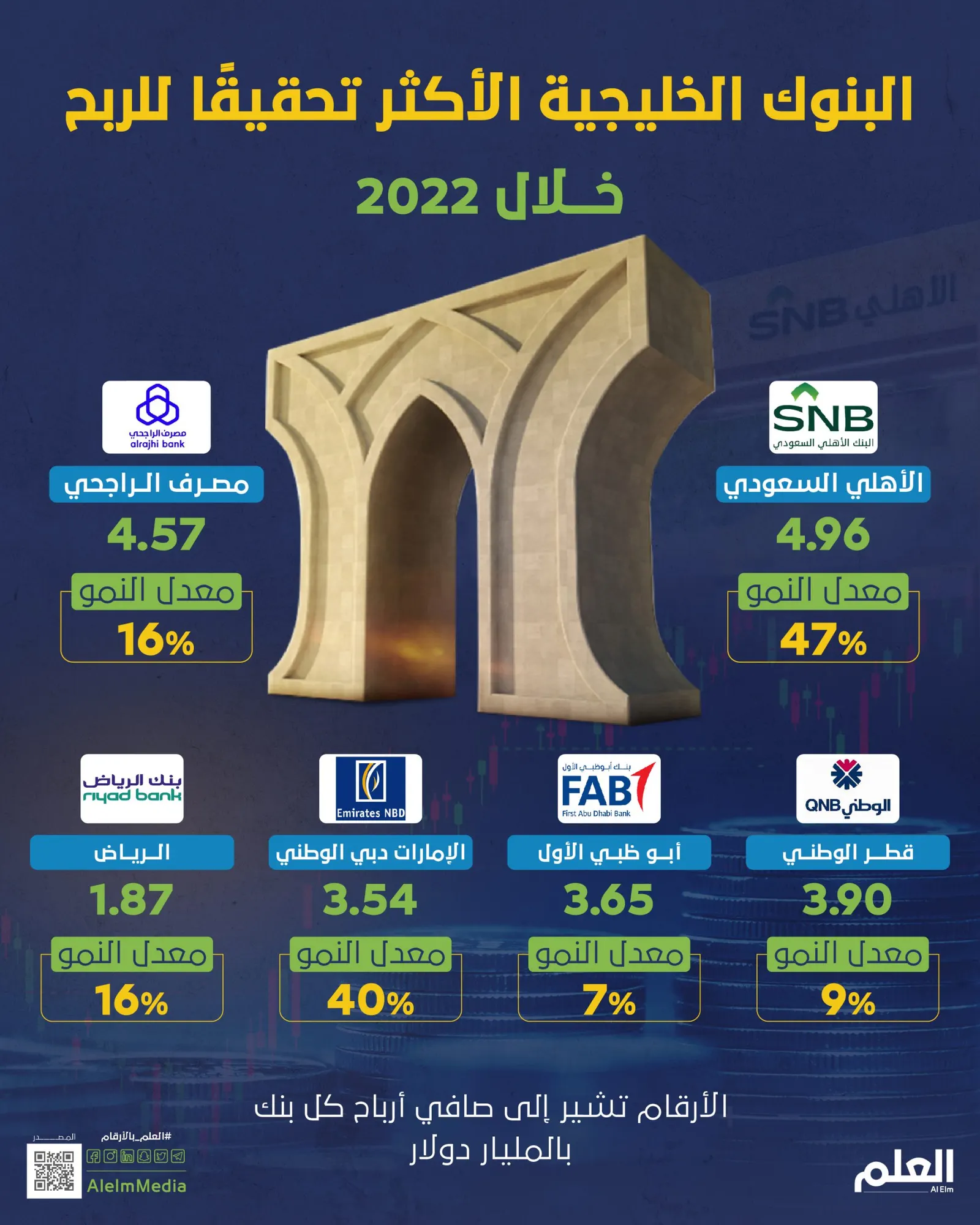 البنوك الخليجية الأكثر تحقيقًا للربح خلال 2022
