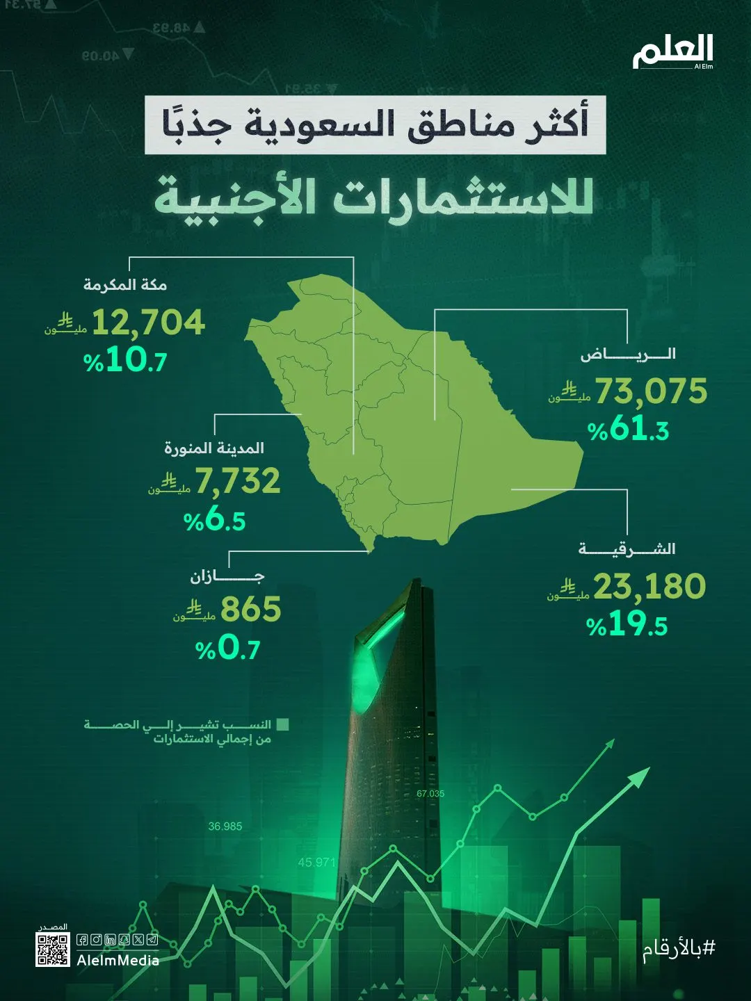 إنفوجرافيك| أكثر مناطق السعودية جذبًا للاستثمارات الأجنبية