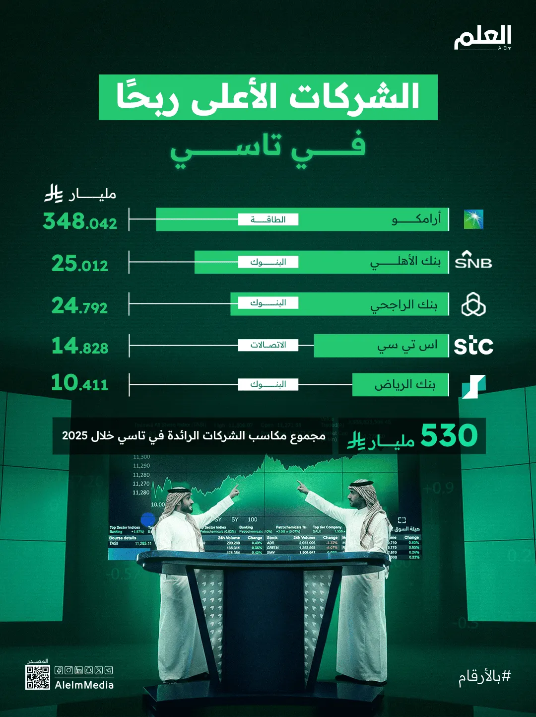 إنفوجرافيك| الشركات الأعلى ربحًا في تاسي