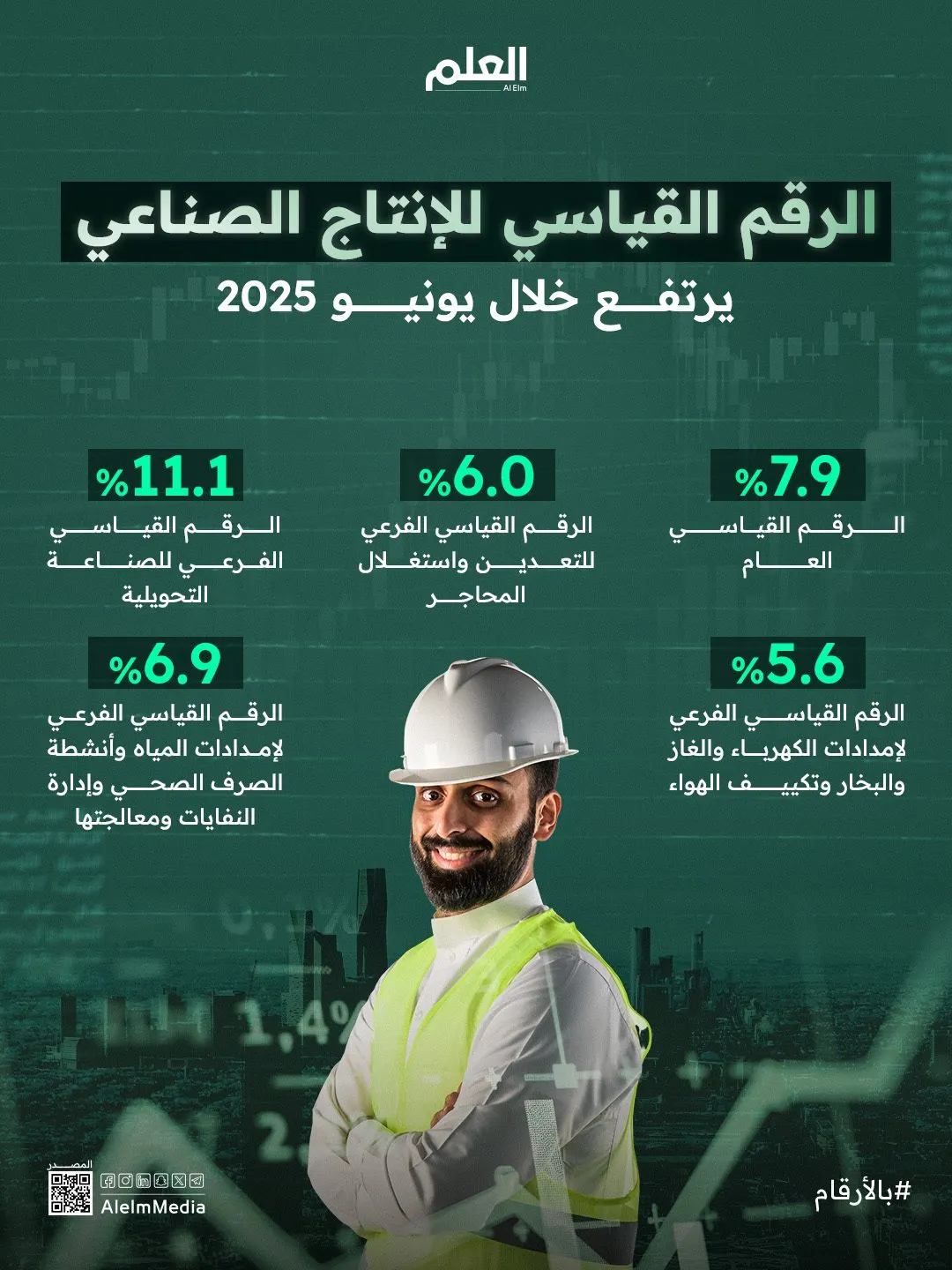 إنفوجرافيك| الإنتاج الصناعي السعودي ينمو بـ 7.9% في يونيو 2025