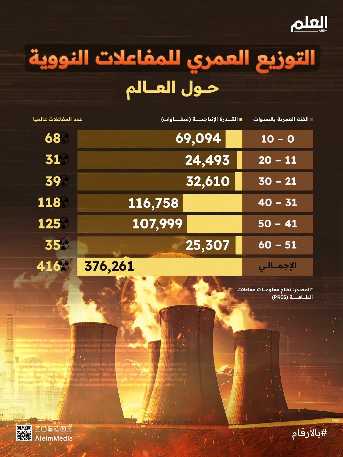 إنفوجرافيك| أعمار المفاعلات النووية
