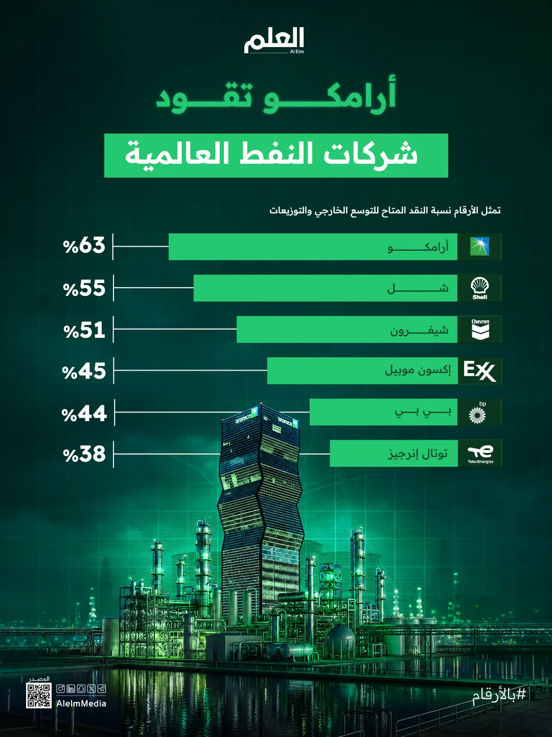 أرامكو تقود شركات النفط العالمية