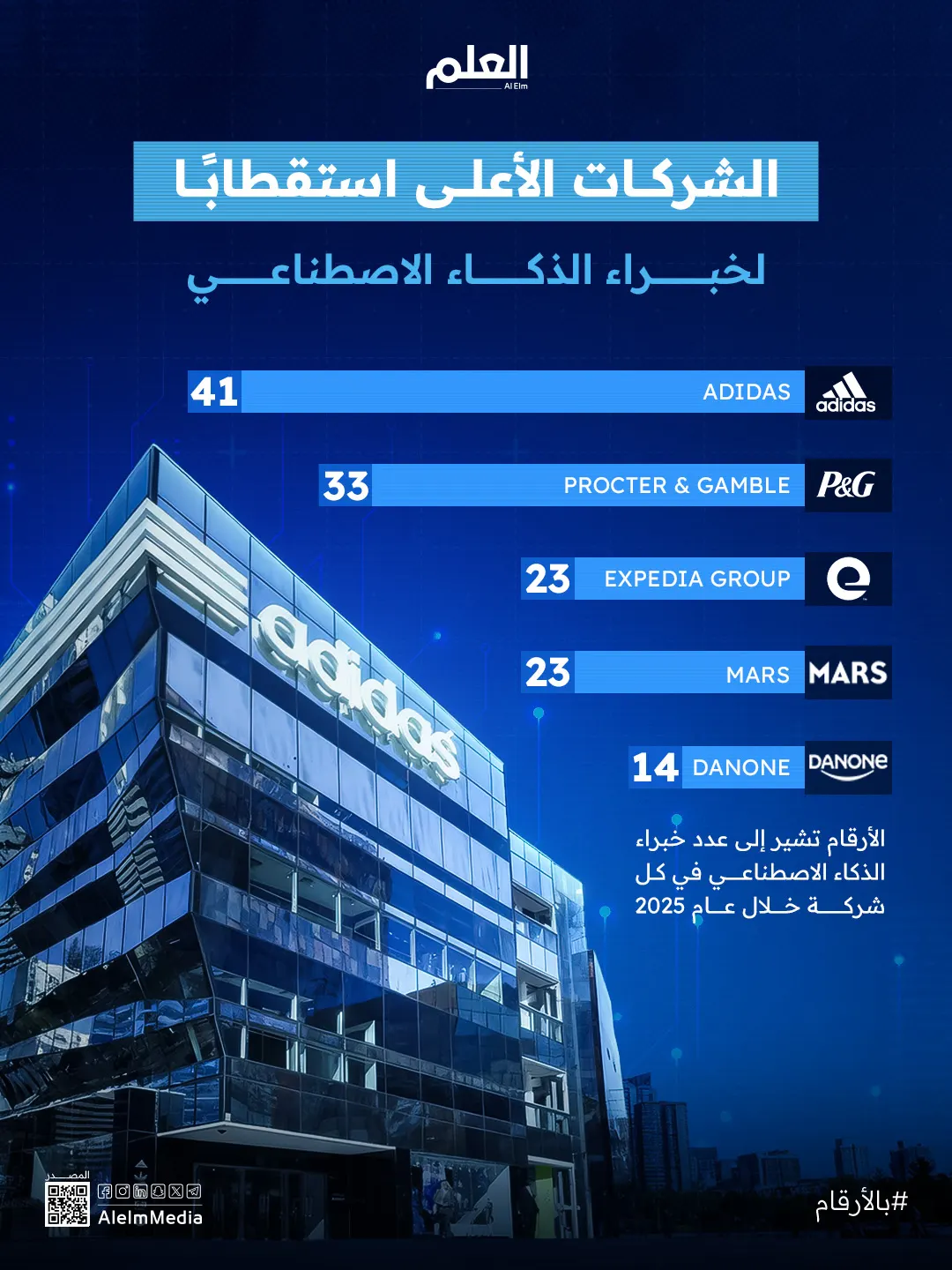 إنفوجرافيك| شركات تستقطب أكبر عدد من خبراء الذكاء الاصطناعي