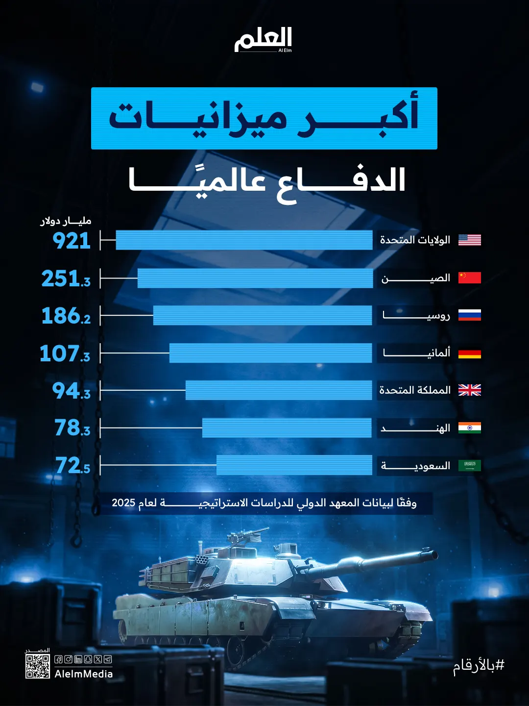 إنفوجرافيك| أكبر ميزانيات الدفاع عالميًا
