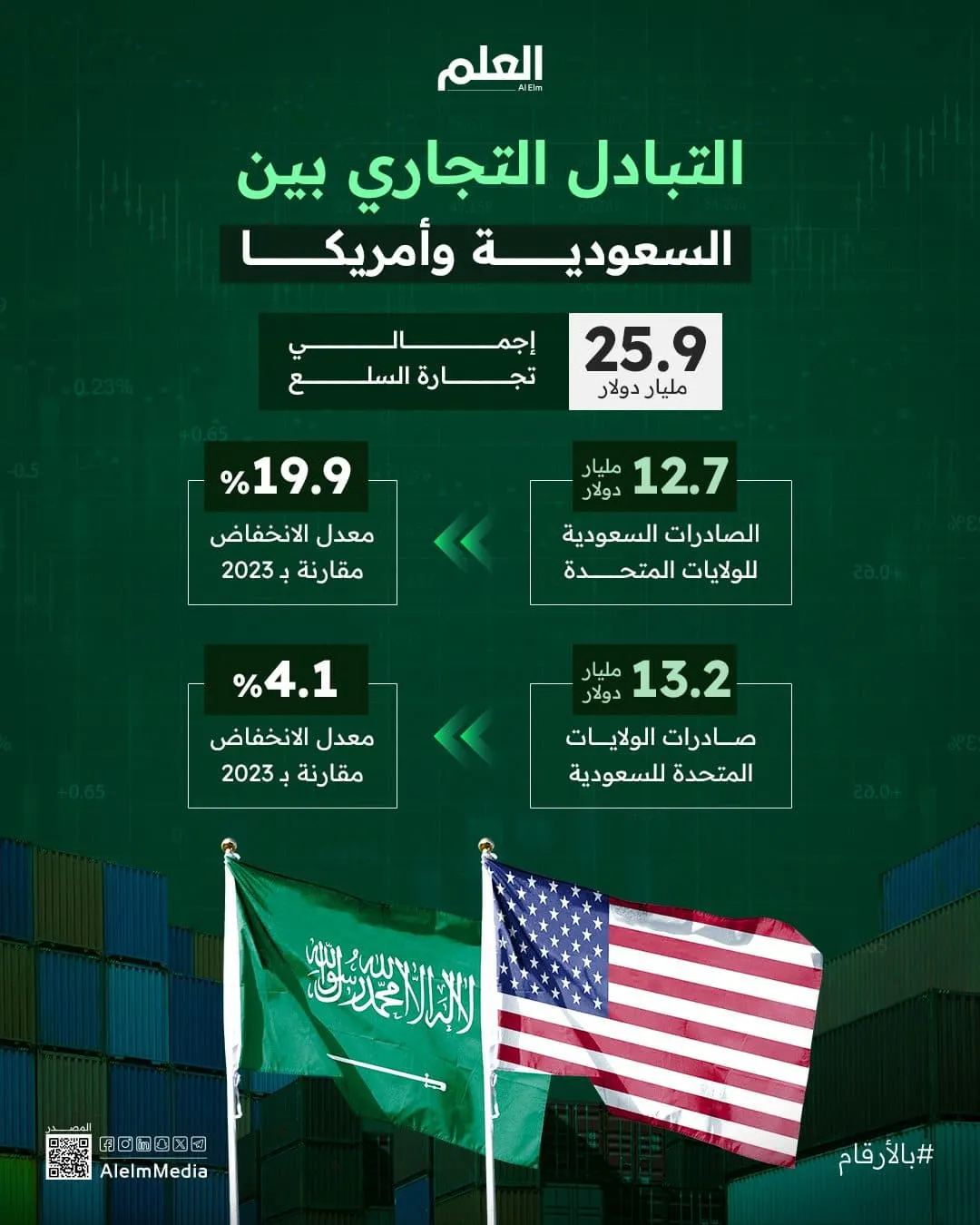 إنفوجرافيك| التبادل التجاري بين السعودية وأمريكا بالأرقام
