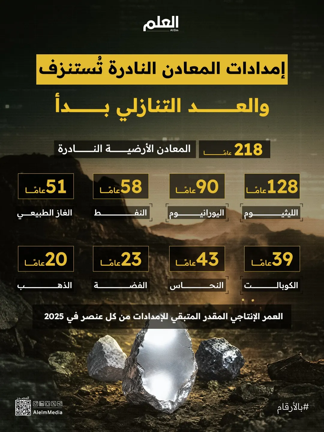 إنفوجرافيك | خلال 5 سنوات… المعادن النادرة تخسر 282 عامًا من الإمدادات