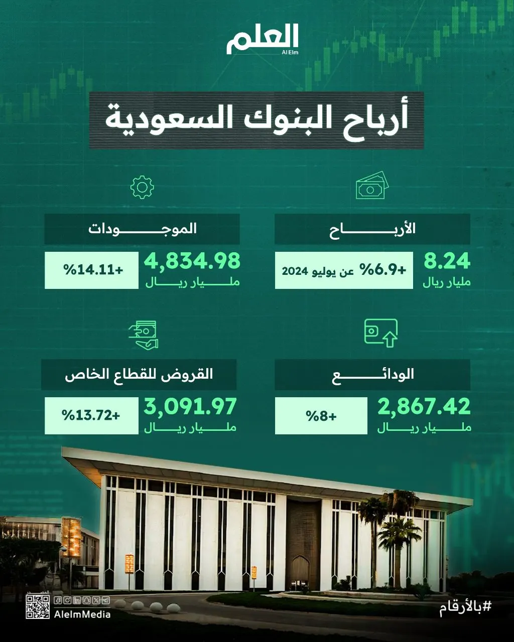 الأرباح المجمعة للبنوك منذ بداية 2025