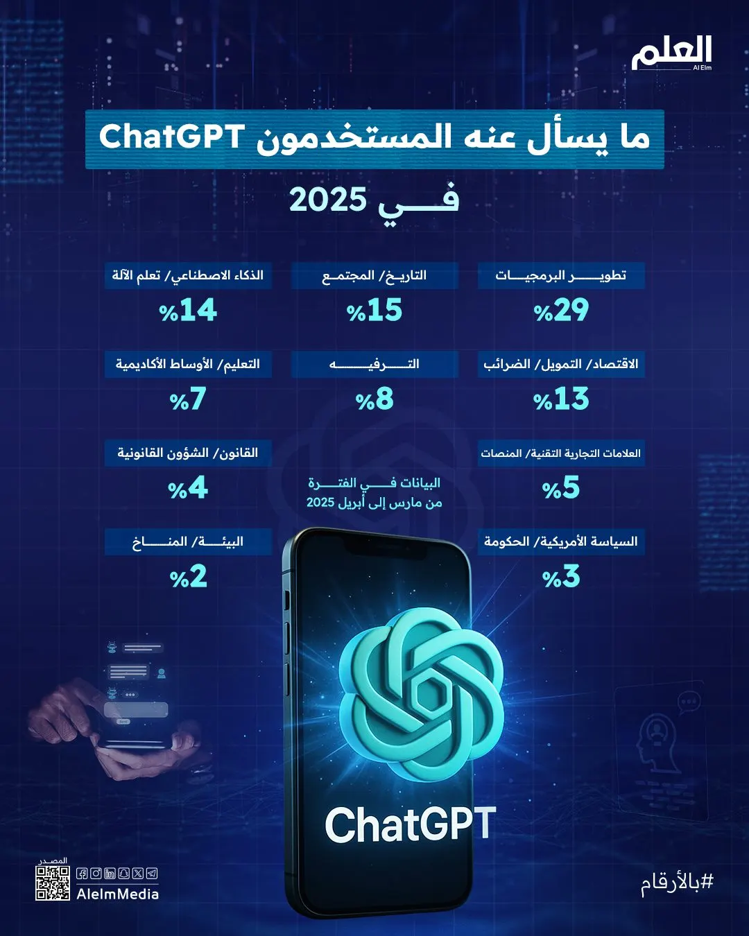 إنفوجرافيك| ما يسأل عنه المستخدمون ChatGPT في 2025