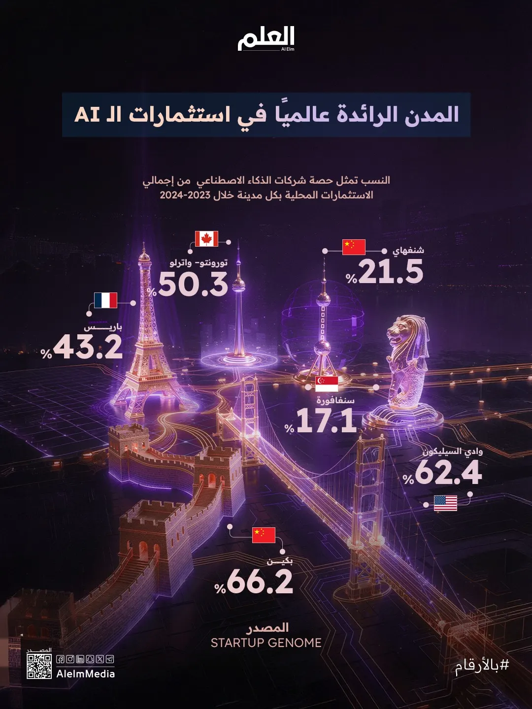إنفوجرافيك| المدن الرائدة عالميًا في استثمارات الذكاء الاصطناعي