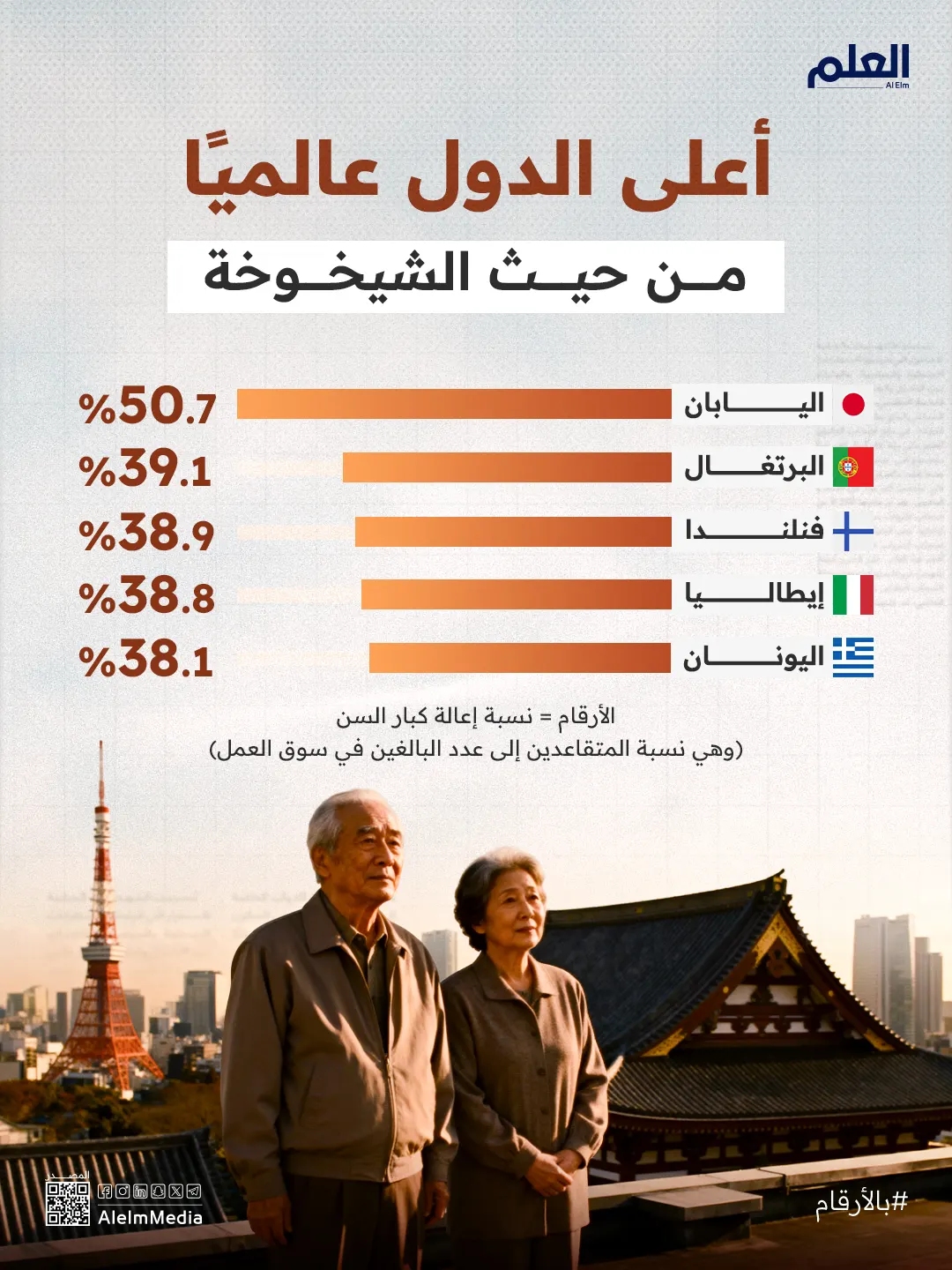 إنفوجرافيك| أعلى الدول عالميًا من حيث الشيخوخة
