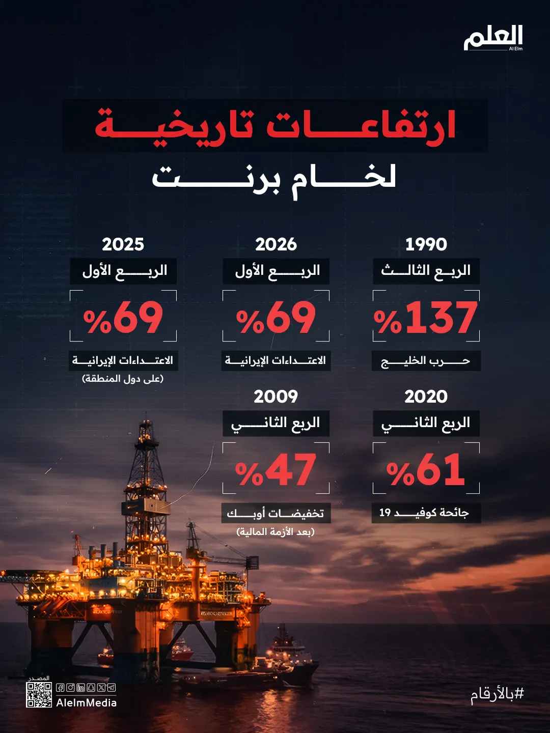 إنفوجرافيك| ارتفاعات تاريخية لخام برنت