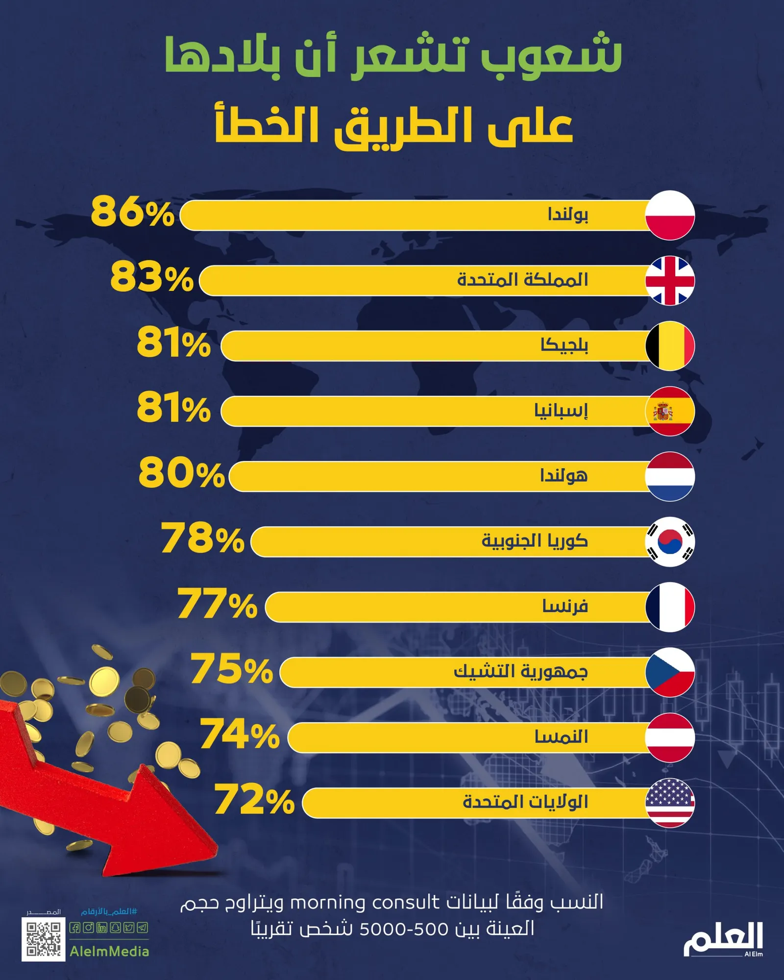 شعوب تشعر أن بلادها على الطريق الخطأ