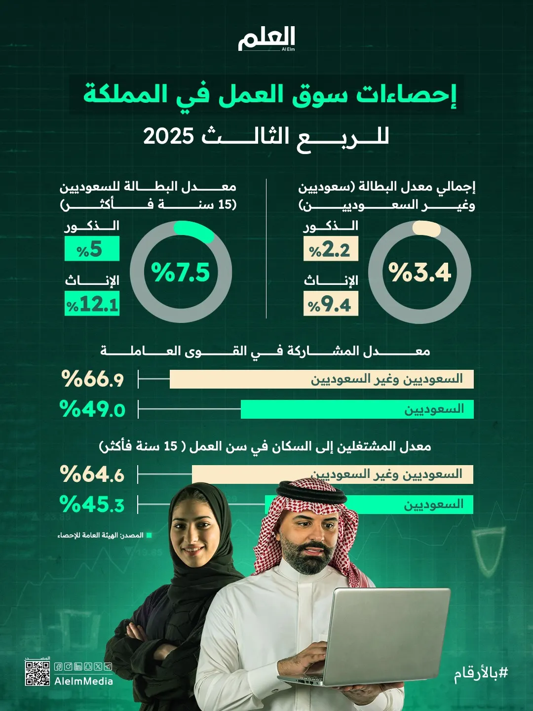 إنفوجرافيك| إحصاءات سوق العمل في المملكة للربع الثالث 2025