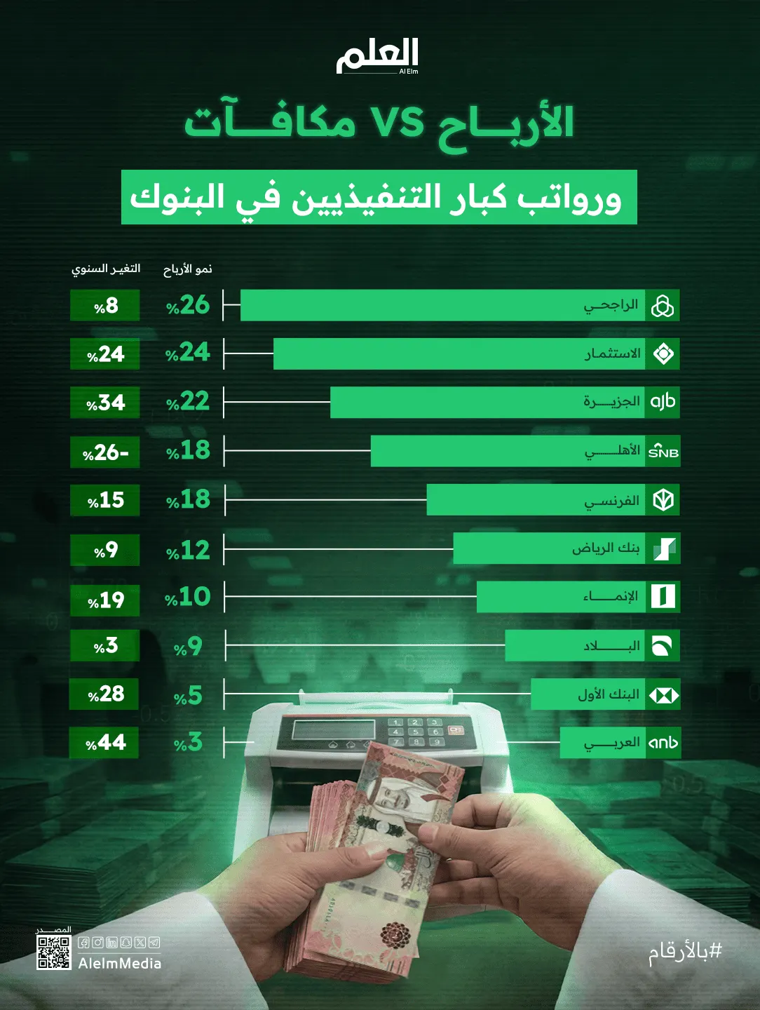 إنفوجرافيك| الأرباح VS مكافآت ورواتب كبار التنفيذيين في البنوك