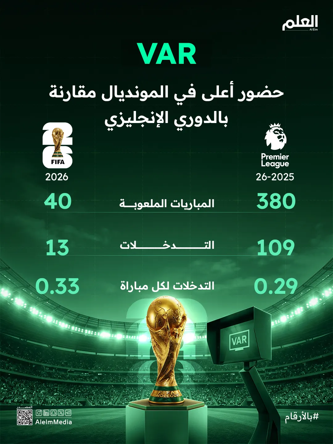 العلم| إنفو | لماذا يتم استخدام تقنية حكم الفيديو المساعد في كأس العالم