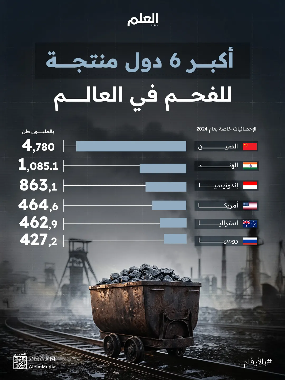 أكبر 6 دول منتجة للفحم في العالم