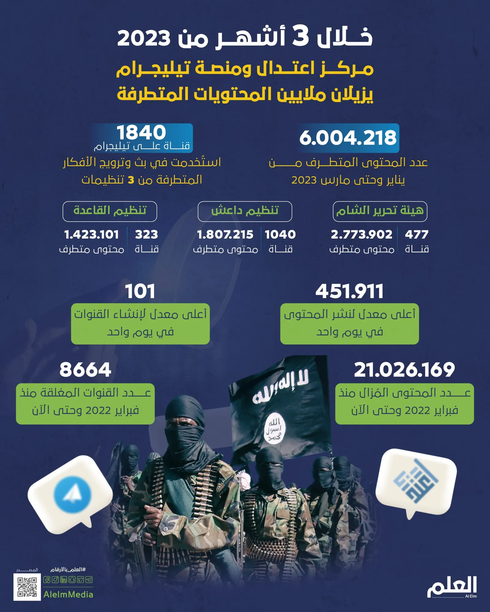 خلال 3 أشهر.. مركز اعتدال ومنصة تليجرام يزيلان ملايين المحتويات المتطرفة