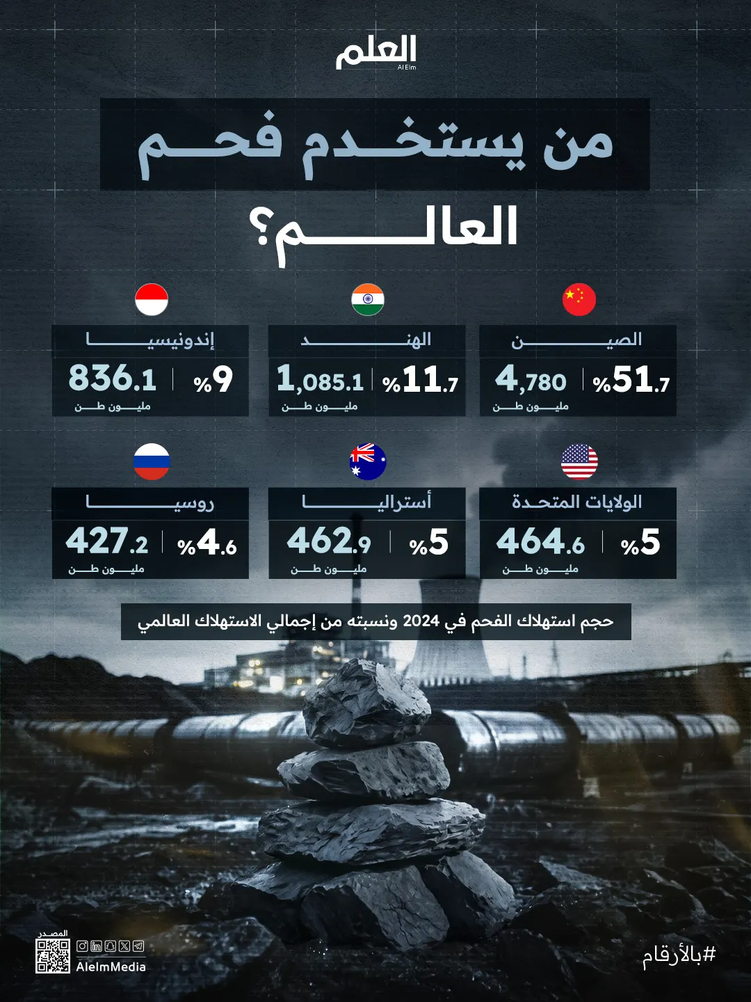 إنفوجرافيك|من يستخدم فحم العالم؟