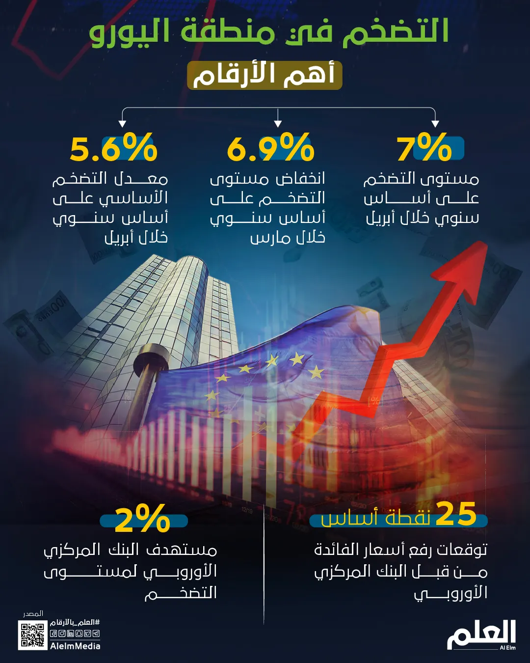 التضخم في منطقة اليورو.. أهم الأرقام