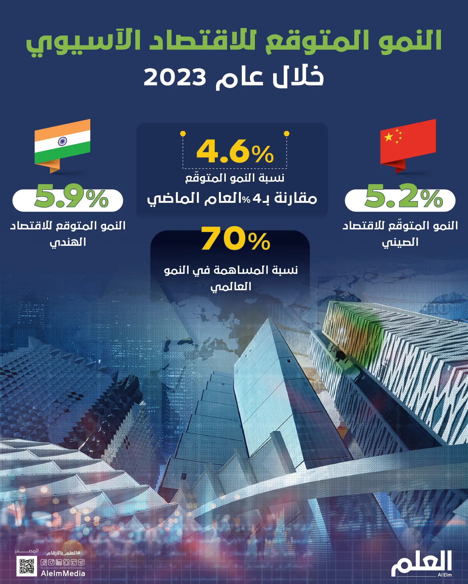النمو المتوقع في اقتصاد آسيا خلال عام 2023