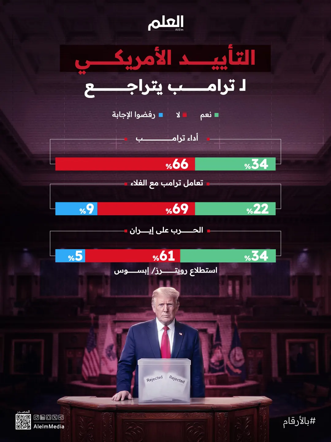 إنفوجرافيك| التأييد الأمريكي لـ ترامب يتراجع