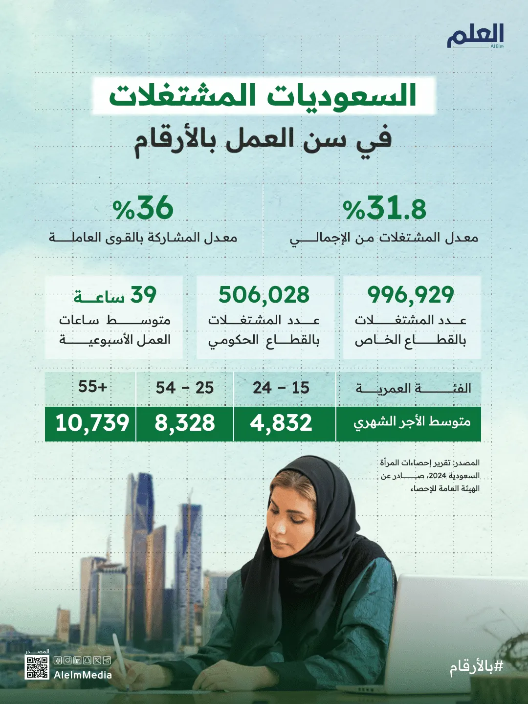إنفوجرافيك| السعوديات المشتغلات في سن العمل بالأرقام