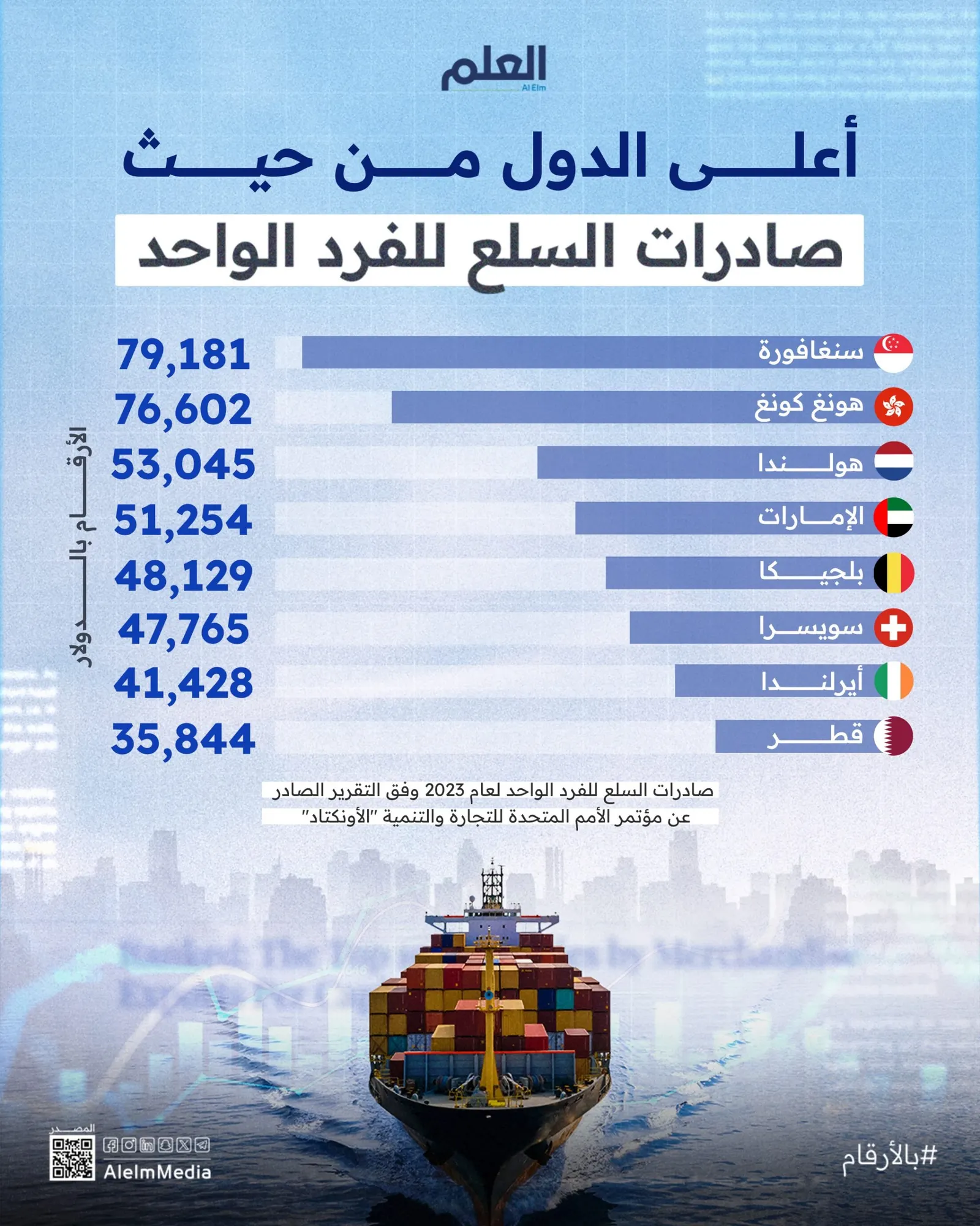إنفوجرافيك| أعلى الدول من حيث صادرات السلع للفرد الواحد