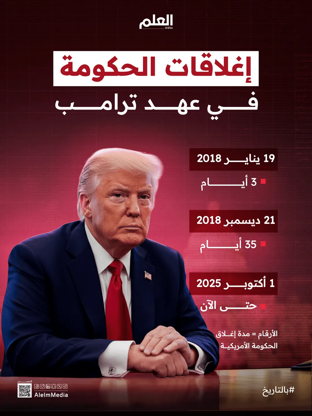 إنفوجرفيك| إغلاقات الحكومة في عهد ترامب