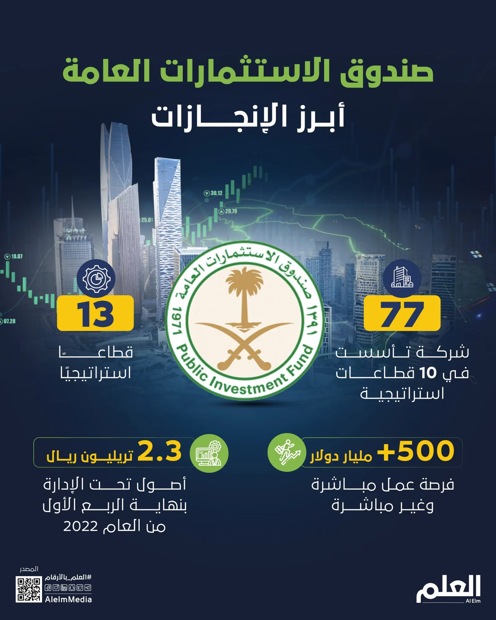 صندوق الاستثمارات العامة.. أبرز الإنجازات