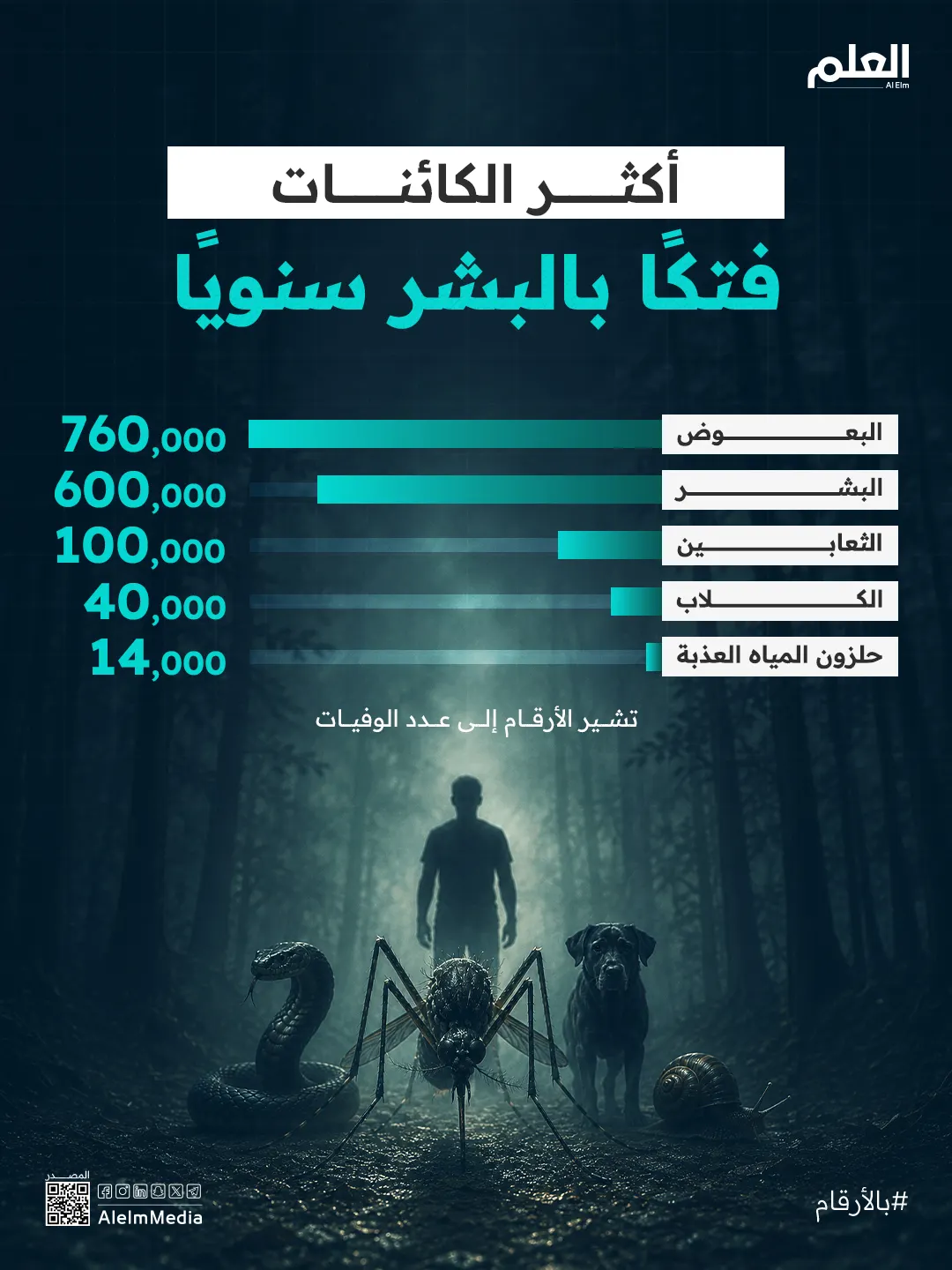 أكثر الكائنات فتكًا بالبشر سنويًا