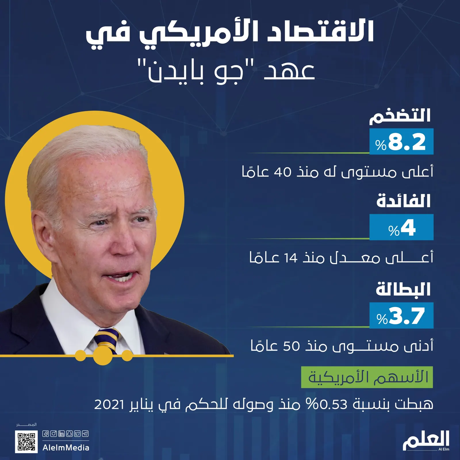 الاقتصاد الأمريكي في عهد "جو بايدن"
